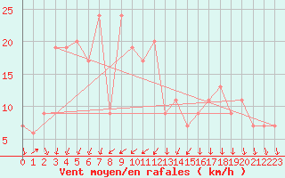 Courbe de la force du vent pour Timimoun