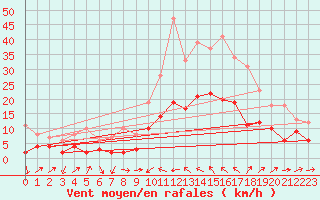 Courbe de la force du vent pour Le Luc - Cannet des Maures (83)