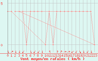 Courbe de la force du vent pour Bad Aussee