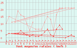 Courbe de la force du vent pour Potes / Torre del Infantado (Esp)