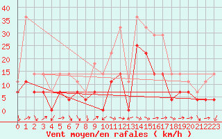 Courbe de la force du vent pour Joseni