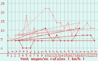 Courbe de la force du vent pour Radauti