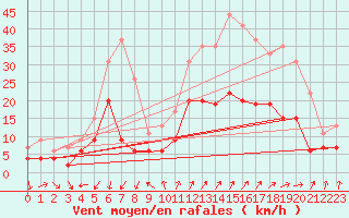 Courbe de la force du vent pour Embrun (05)