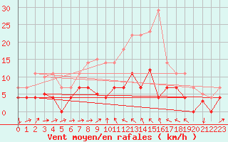 Courbe de la force du vent pour Valencia