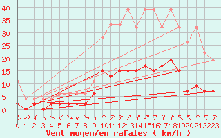 Courbe de la force du vent pour Andeer