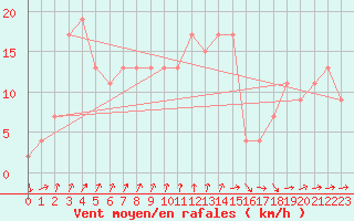 Courbe de la force du vent pour Soria (Esp)