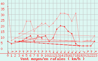 Courbe de la force du vent pour Chur-Ems