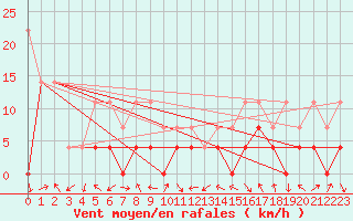 Courbe de la force du vent pour Sebes