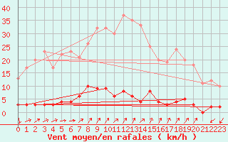 Courbe de la force du vent pour Chteau-Chinon (58)