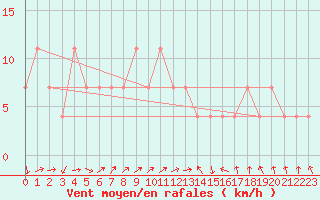 Courbe de la force du vent pour Hirschenkogel