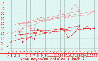 Courbe de la force du vent pour Le Bourget (93)
