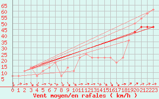 Courbe de la force du vent pour Sonnblick - Autom.