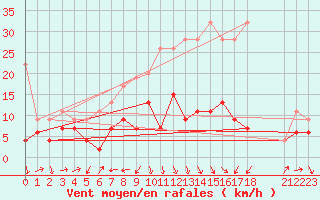 Courbe de la force du vent pour Arosa