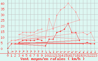 Courbe de la force du vent pour Figueras de Castropol