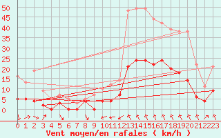 Courbe de la force du vent pour Le Puy - Loudes (43)