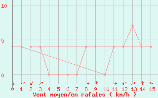 Courbe de la force du vent pour Reichenau / Rax