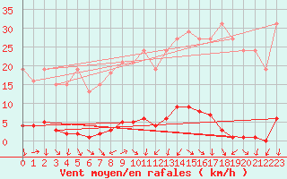 Courbe de la force du vent pour Blac (69)