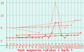 Courbe de la force du vent pour La Beaume (05)