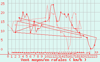 Courbe de la force du vent pour Dar-El-Beida