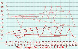 Courbe de la force du vent pour Moleson (Sw)