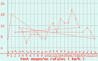 Courbe de la force du vent pour Eskdalemuir