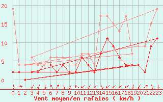 Courbe de la force du vent pour Les Charbonnires (Sw)