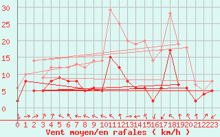 Courbe de la force du vent pour Chteauroux (36)