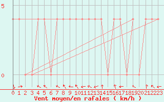 Courbe de la force du vent pour Kittila Lompolonvuoma