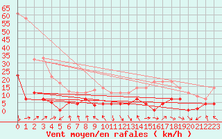 Courbe de la force du vent pour Jaca