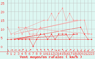 Courbe de la force du vent pour Strasbourg (67)