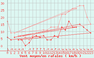 Courbe de la force du vent pour Rouen (76)
