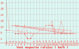 Courbe de la force du vent pour Klodzko
