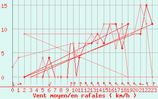 Courbe de la force du vent pour Teresina Aeroporto