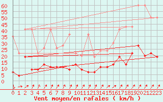 Courbe de la force du vent pour La Fretaz (Sw)