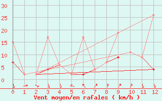 Courbe de la force du vent pour Kirsehir