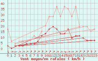 Courbe de la force du vent pour Hallau