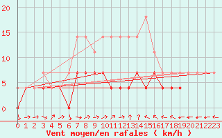 Courbe de la force du vent pour Murska Sobota