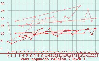 Courbe de la force du vent pour Rodez (12)