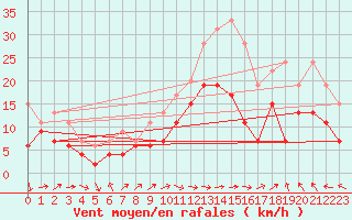 Courbe de la force du vent pour Ile Rousse (2B)