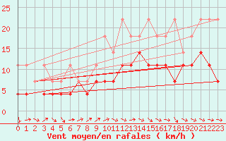 Courbe de la force du vent pour Muenchen-Stadt