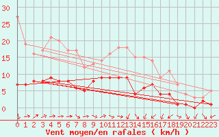Courbe de la force du vent pour Kaisersbach-Cronhuette