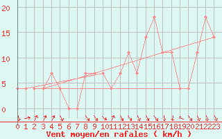 Courbe de la force du vent pour Fribourg (All)