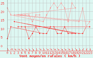 Courbe de la force du vent pour Potsdam