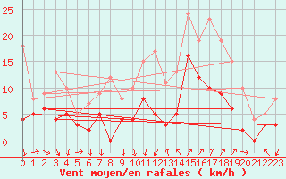 Courbe de la force du vent pour Marsillargues (34)