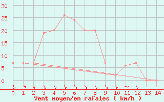 Courbe de la force du vent pour Collie East