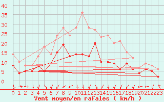 Courbe de la force du vent pour Lichtenhain-Mittelndorf