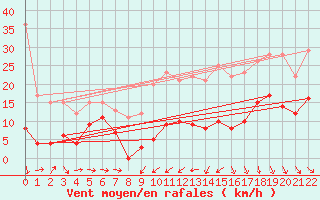 Courbe de la force du vent pour Col de Prat-de-Bouc (15)