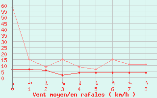 Courbe de la force du vent pour Gersau