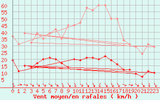 Courbe de la force du vent pour Les Pennes-Mirabeau (13)