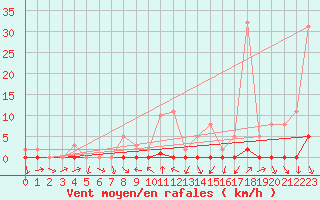 Courbe de la force du vent pour La Beaume (05)